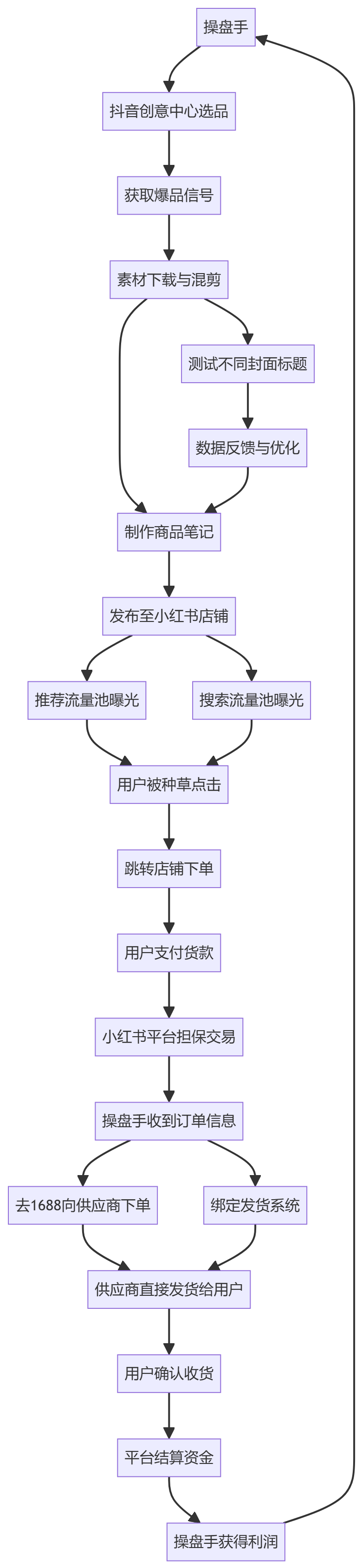 核心商业逻辑拆解